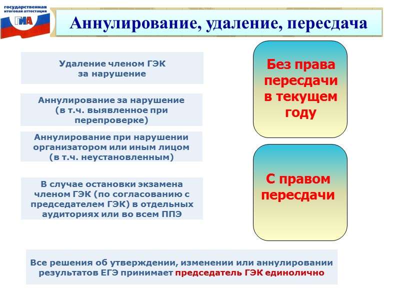 Удаление членом ГЭК  за нарушение Аннулирование при нарушении организатором или иным лицом 